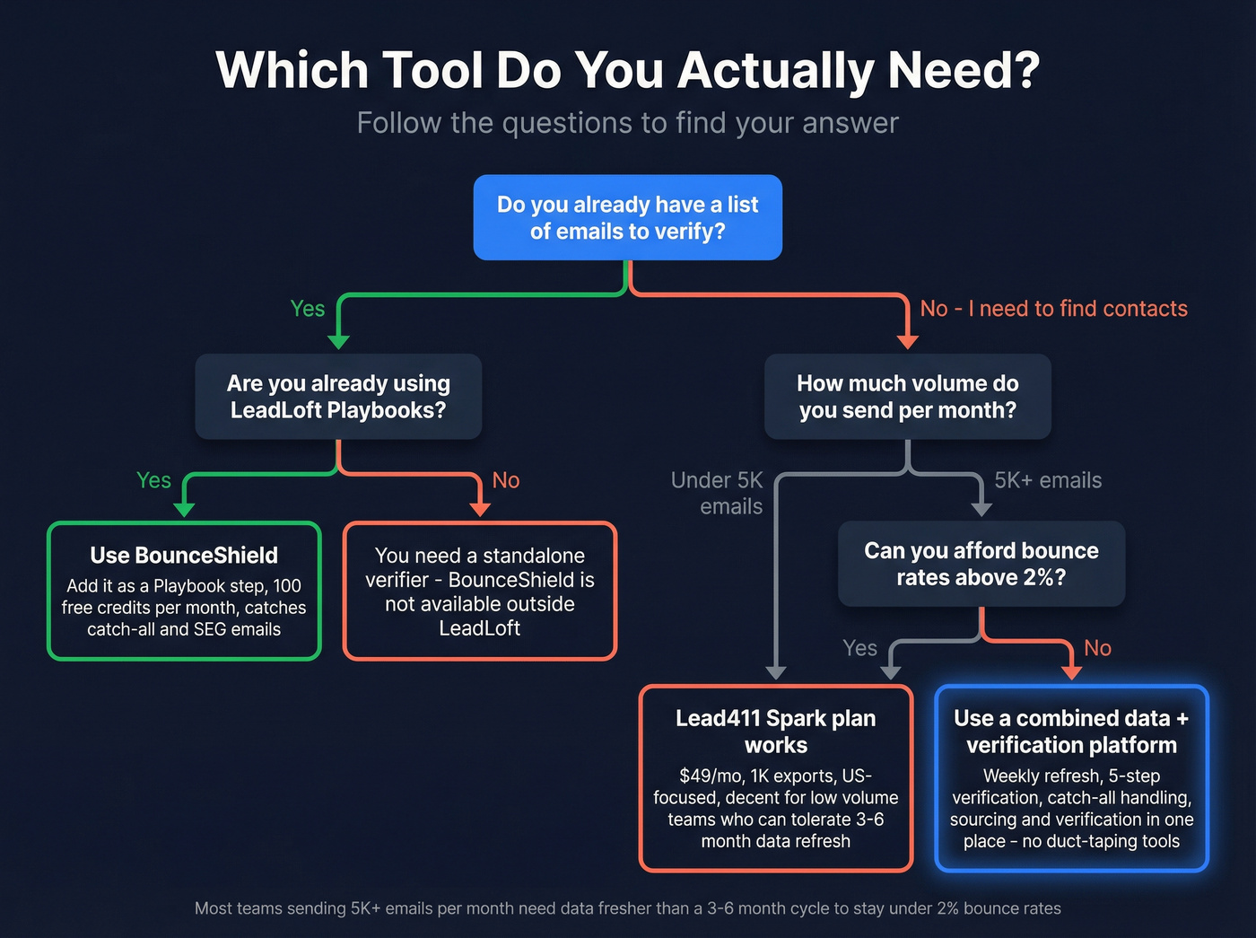 Decision tree for choosing BounceShield, Lead411, or combined platform