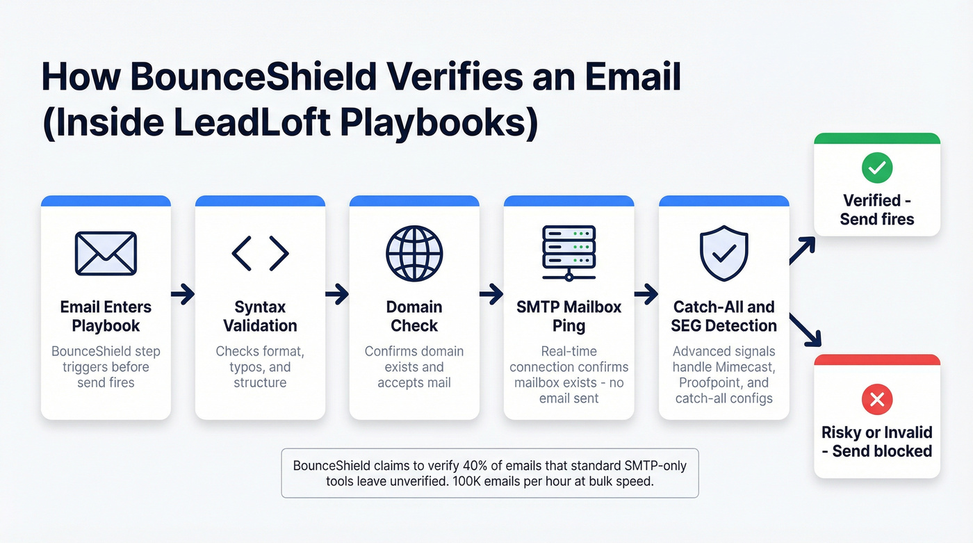BounceShield multi-layer email verification process flow