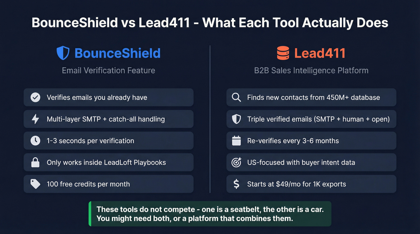 BounceShield vs Lead411 head-to-head comparison diagram