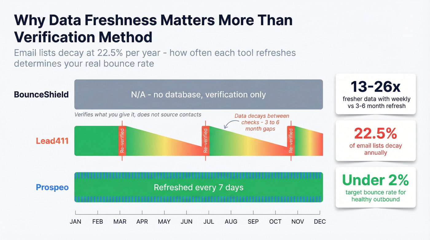 Data freshness comparison showing refresh cycles across tools
