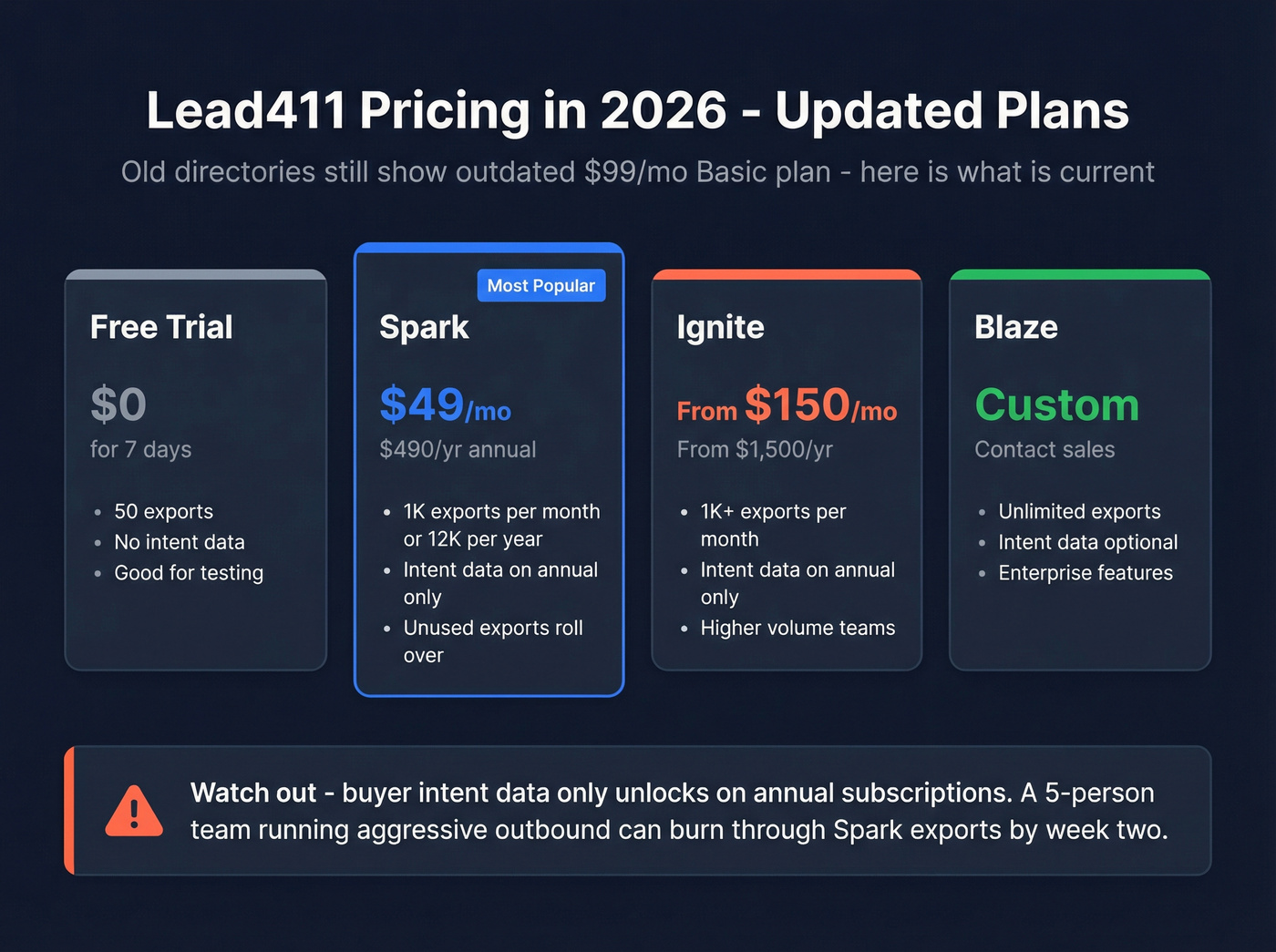 Lead411 2026 pricing tiers visual breakdown