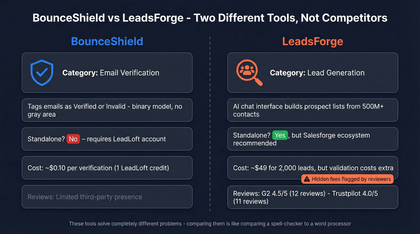 BounceShield vs LeadsForge head-to-head feature comparison
