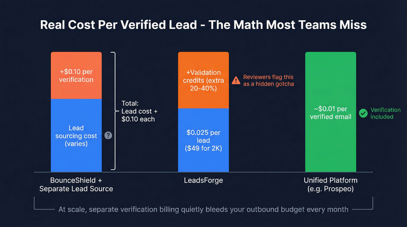 Cost per verified lead breakdown across three options