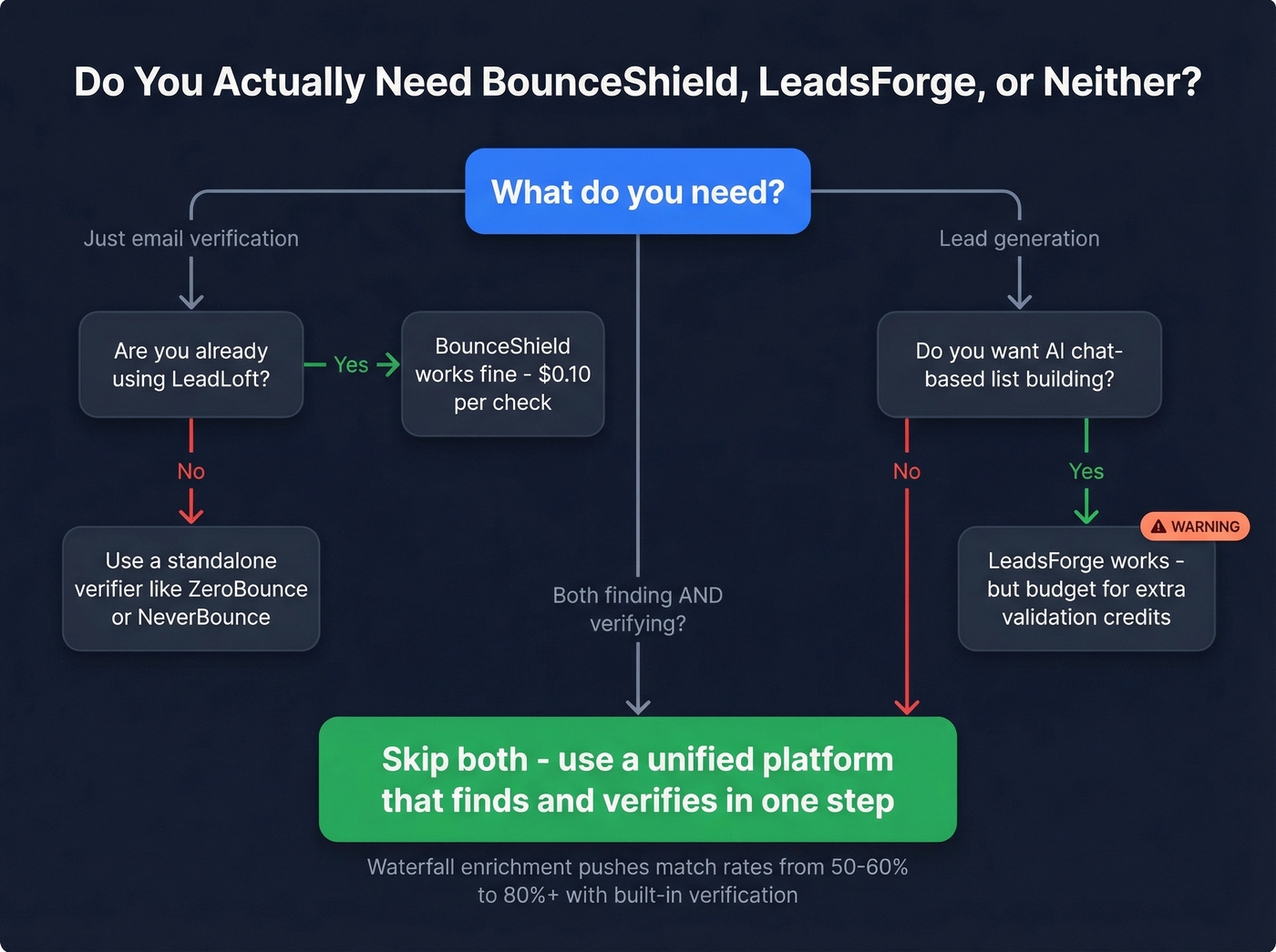 Decision flow chart for choosing verification and lead gen approach