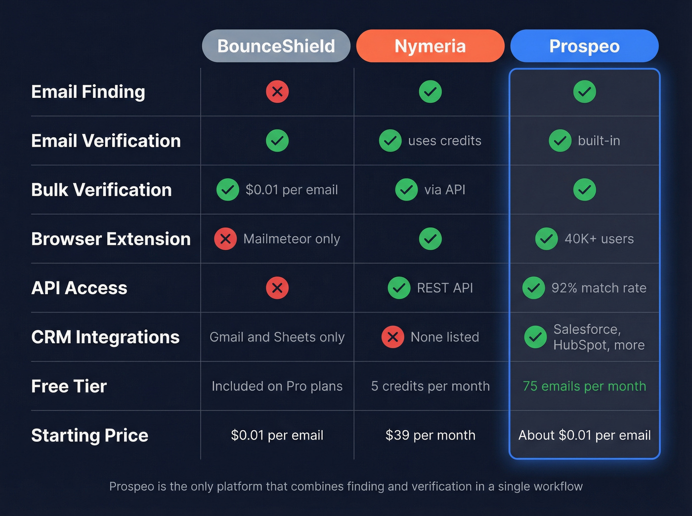 Three-way feature comparison of BounceShield, Nymeria, and Prospeo