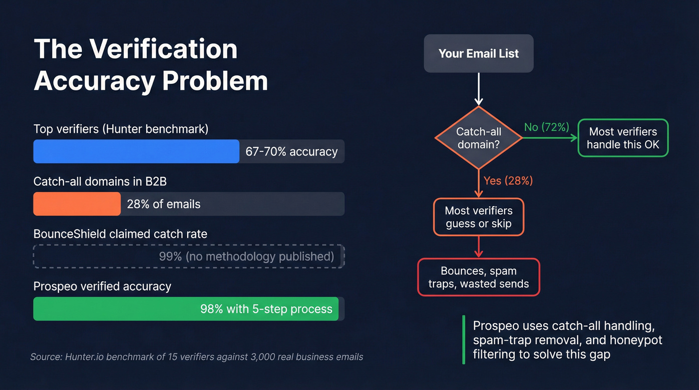 Email verification accuracy stats and catch-all domain challenge