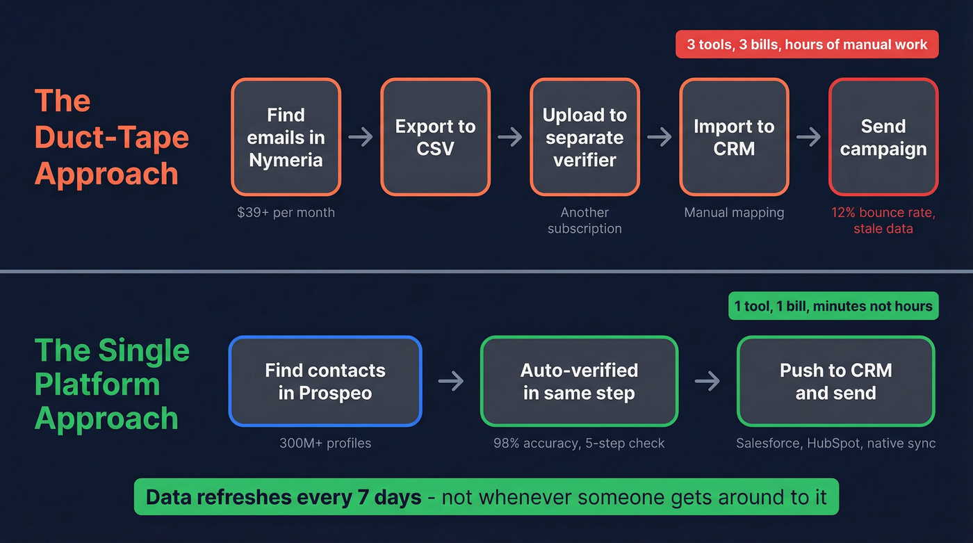 Workflow comparison of stitching tools vs single platform