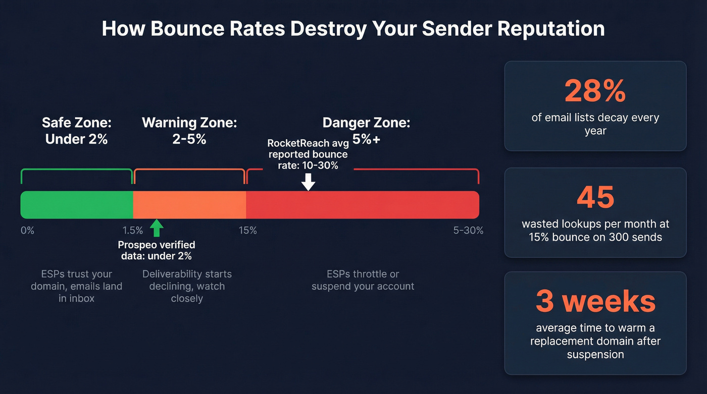 Bounce rate impact on sender reputation visual breakdown