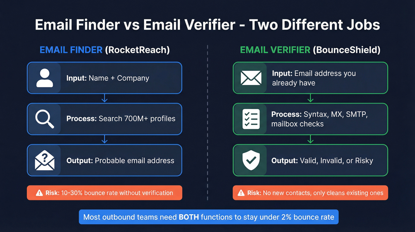 Email finder vs email verifier workflow comparison diagram