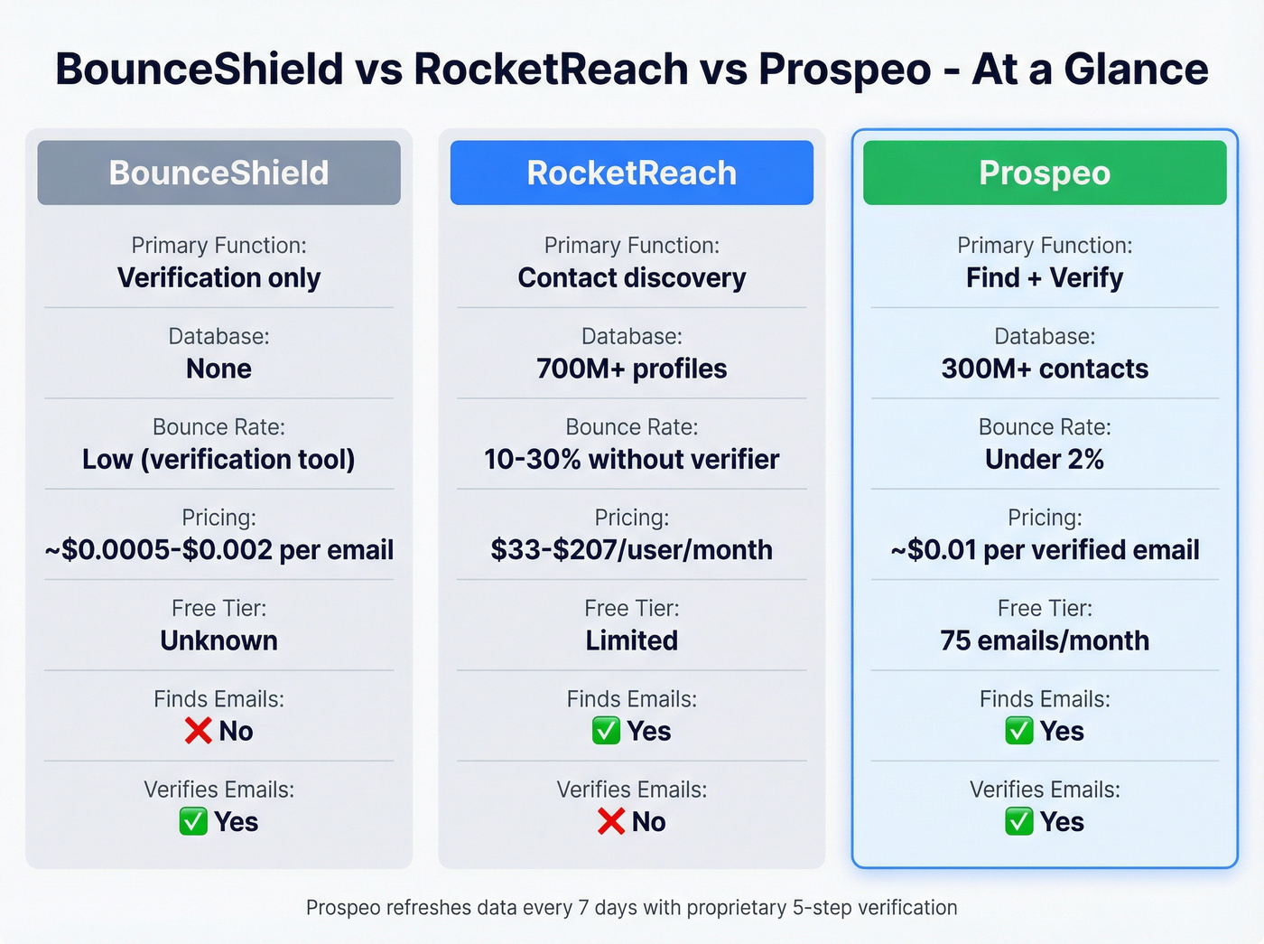 BounceShield vs RocketReach vs Prospeo three-way comparison