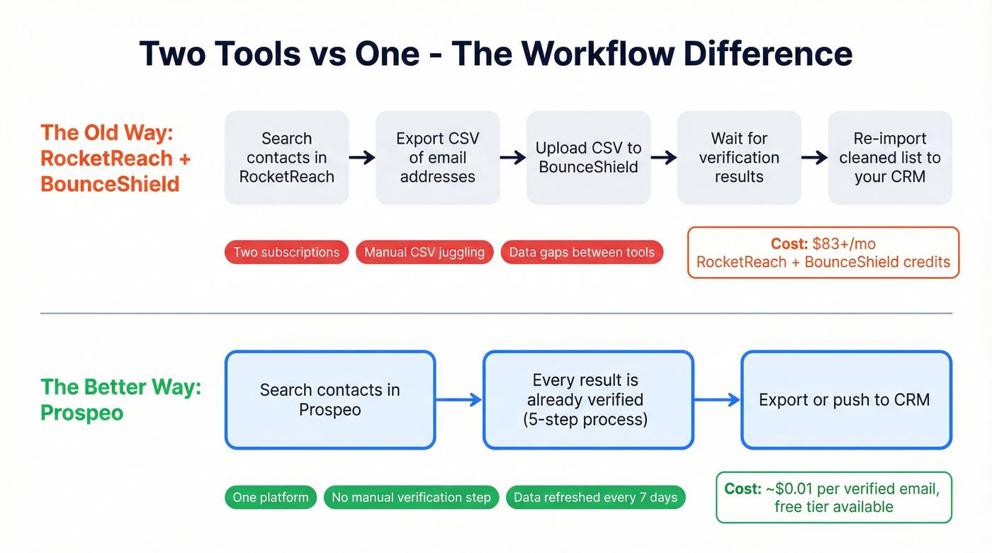 Two-tool stack vs single Prospeo workflow comparison
