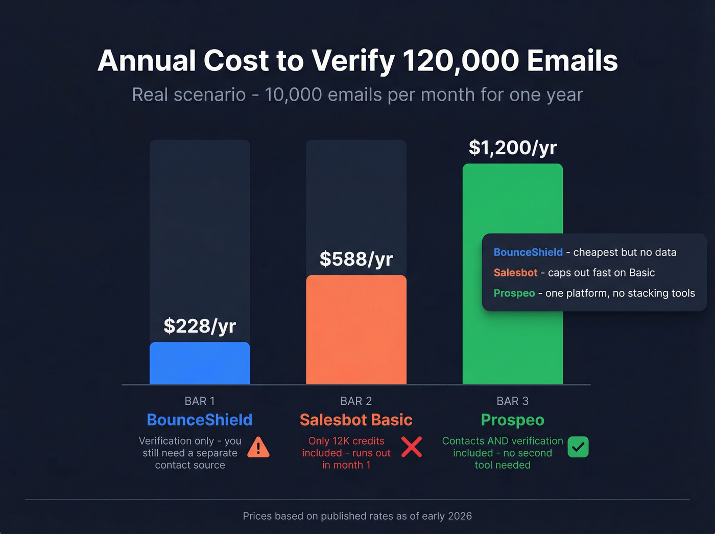 Cost comparison chart for BounceShield, Salesbot, and Prospeo at 120K emails per year