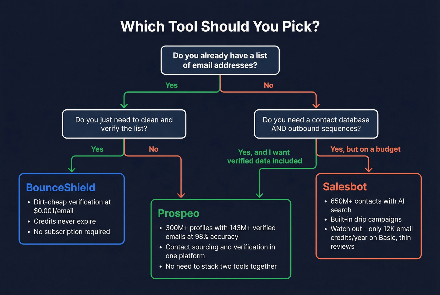 Decision flowchart for choosing BounceShield, Salesbot, or Prospeo