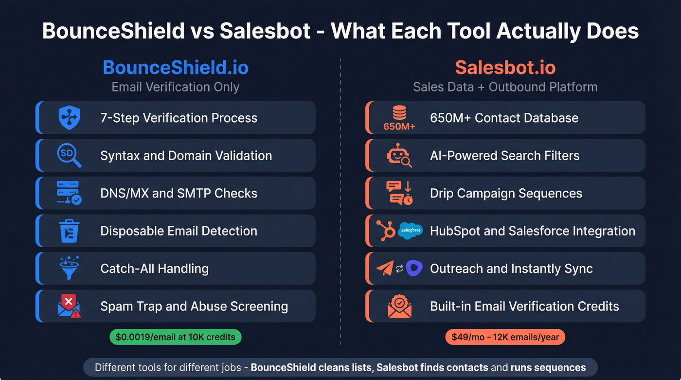 BounceShield vs Salesbot head-to-head feature comparison diagram