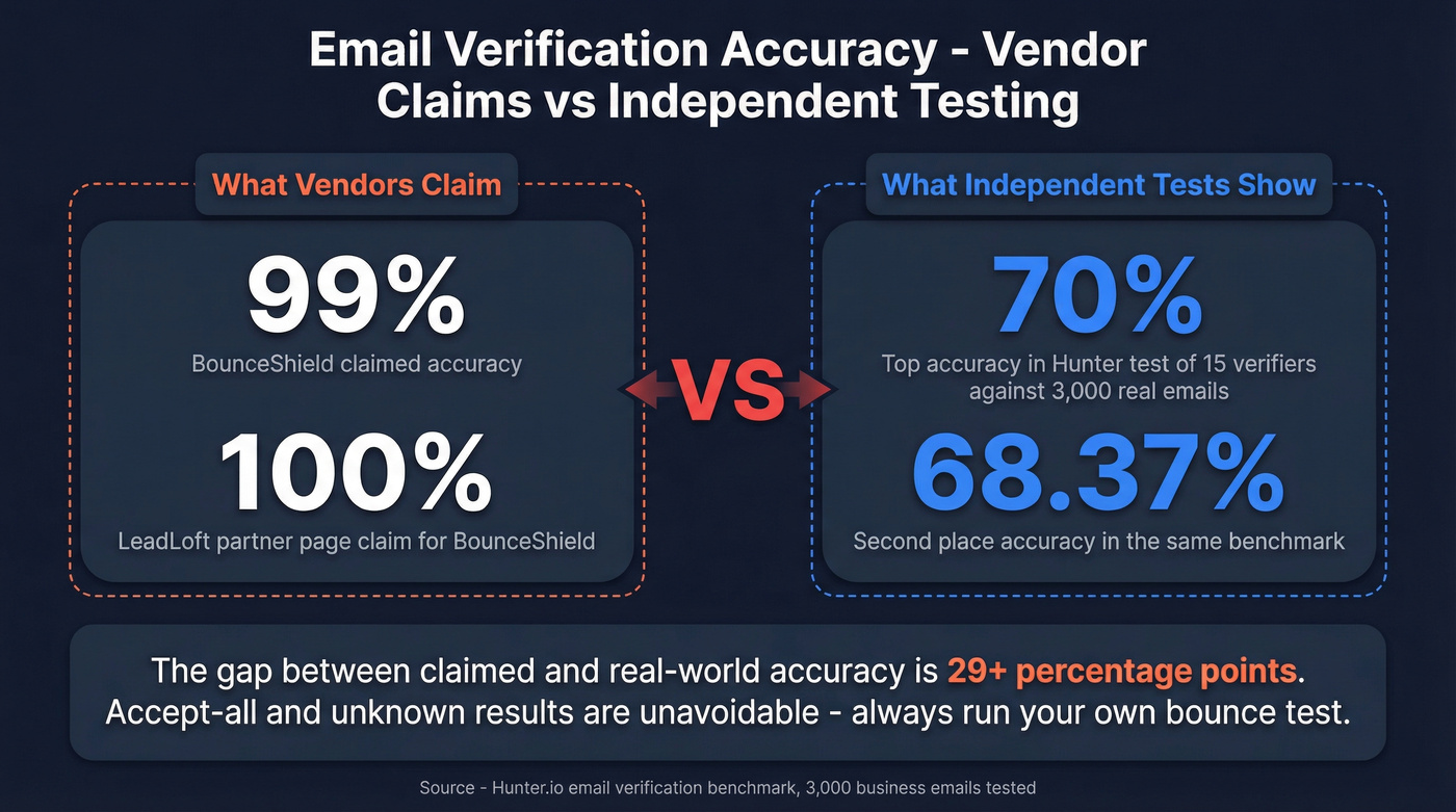 Email verification accuracy claims versus independent benchmark results