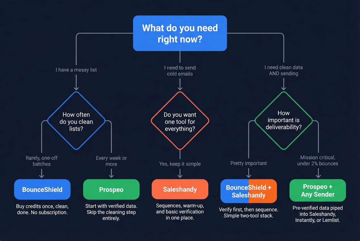 Decision flowchart for choosing BounceShield, Saleshandy, or both