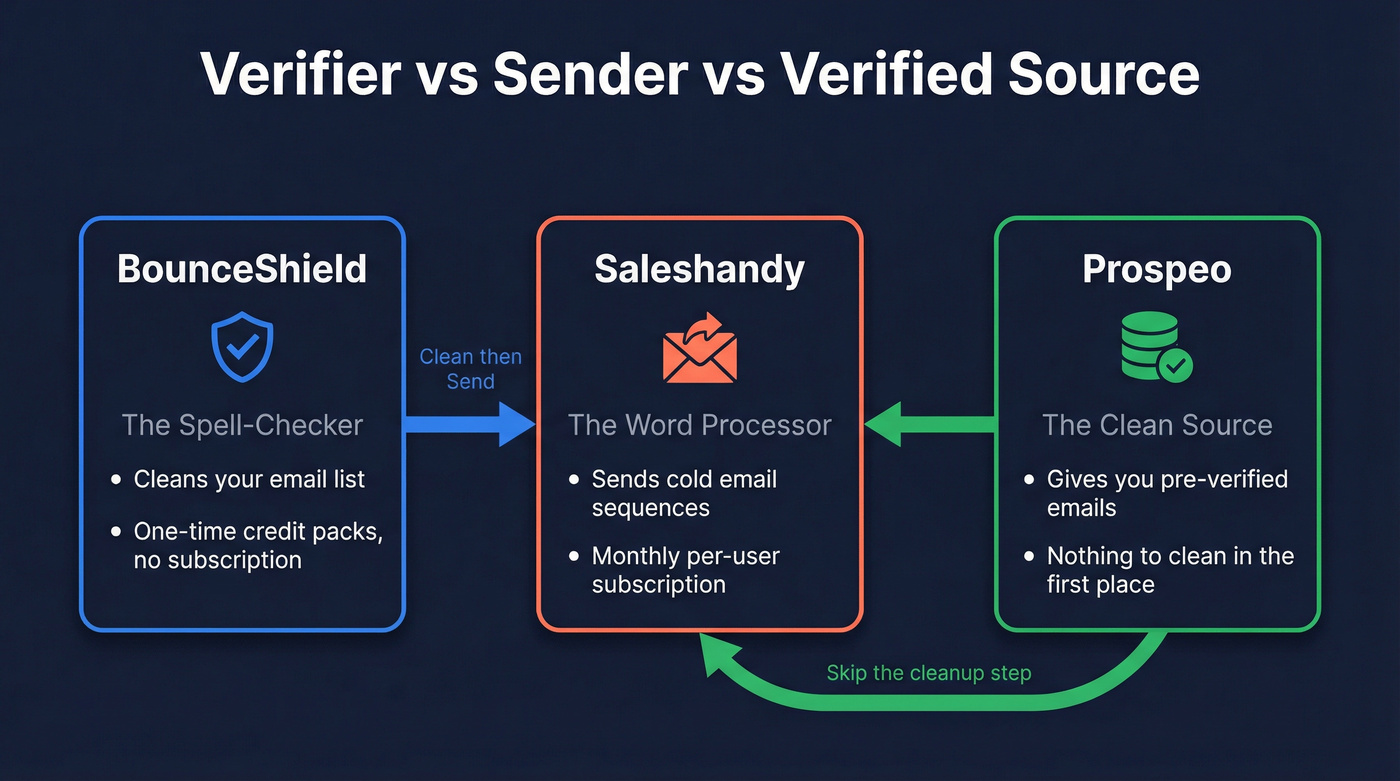 BounceShield vs Saleshandy vs Prospeo role diagram