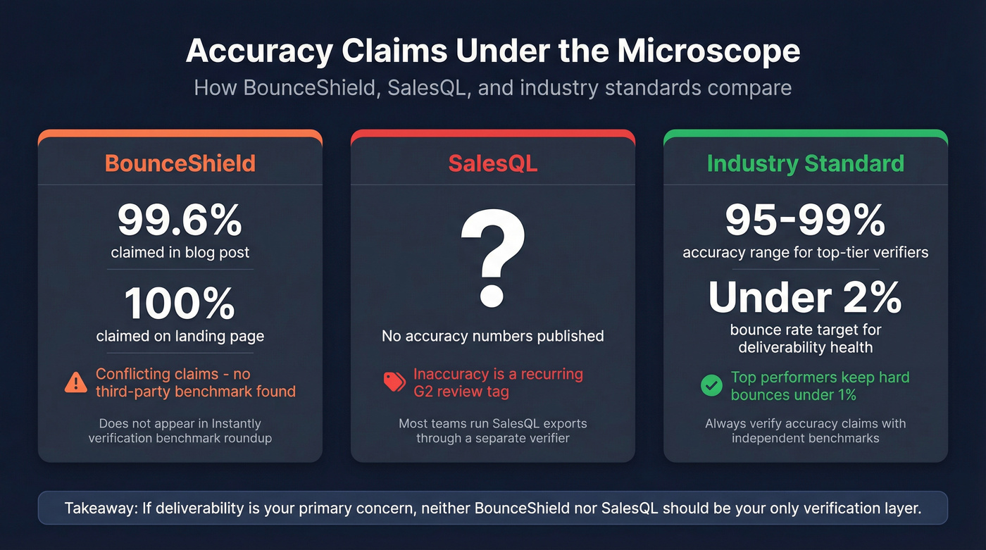 Accuracy claims and verification benchmarks comparison