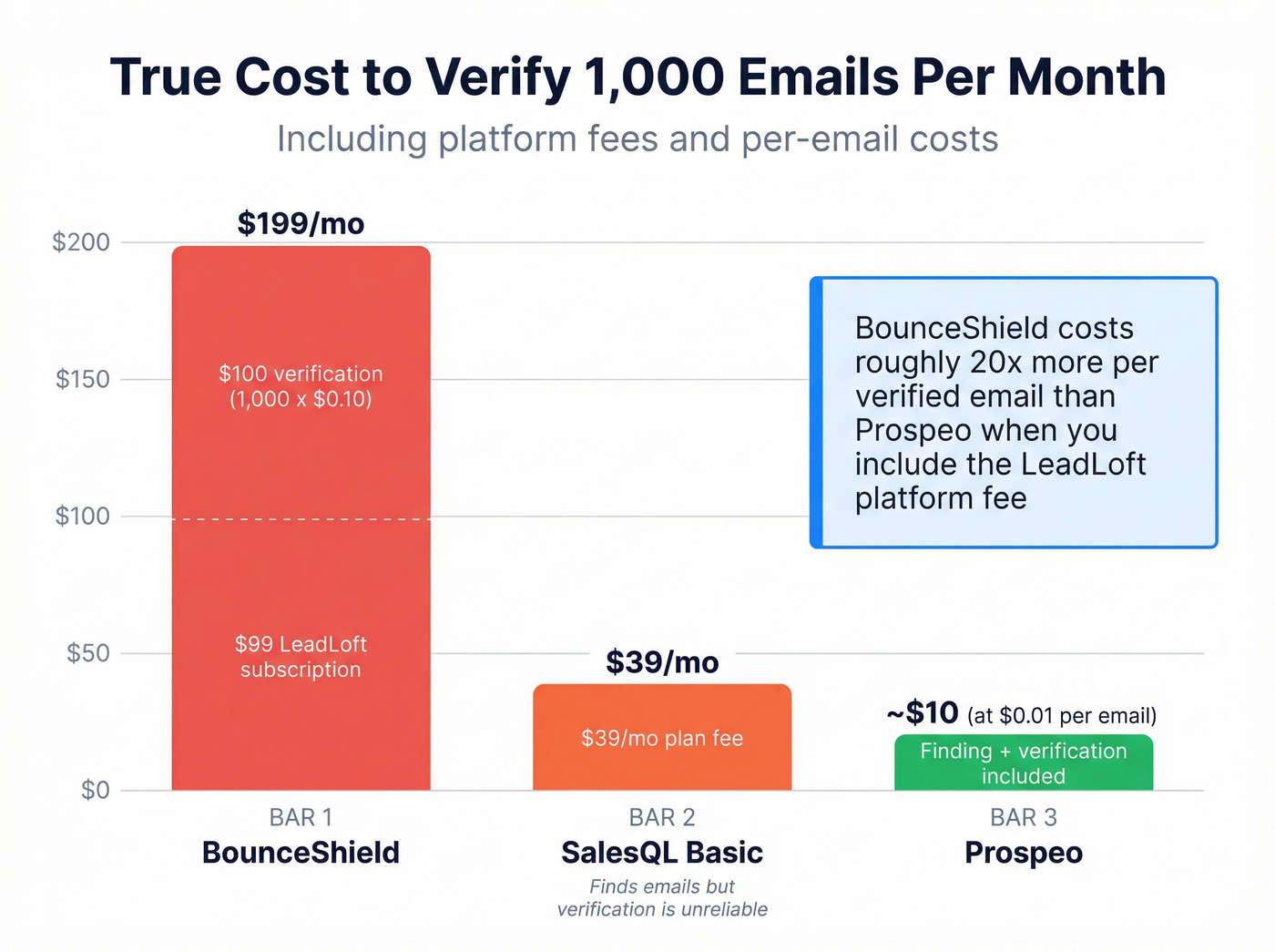 Cost per 1000 verifications comparison across three tools