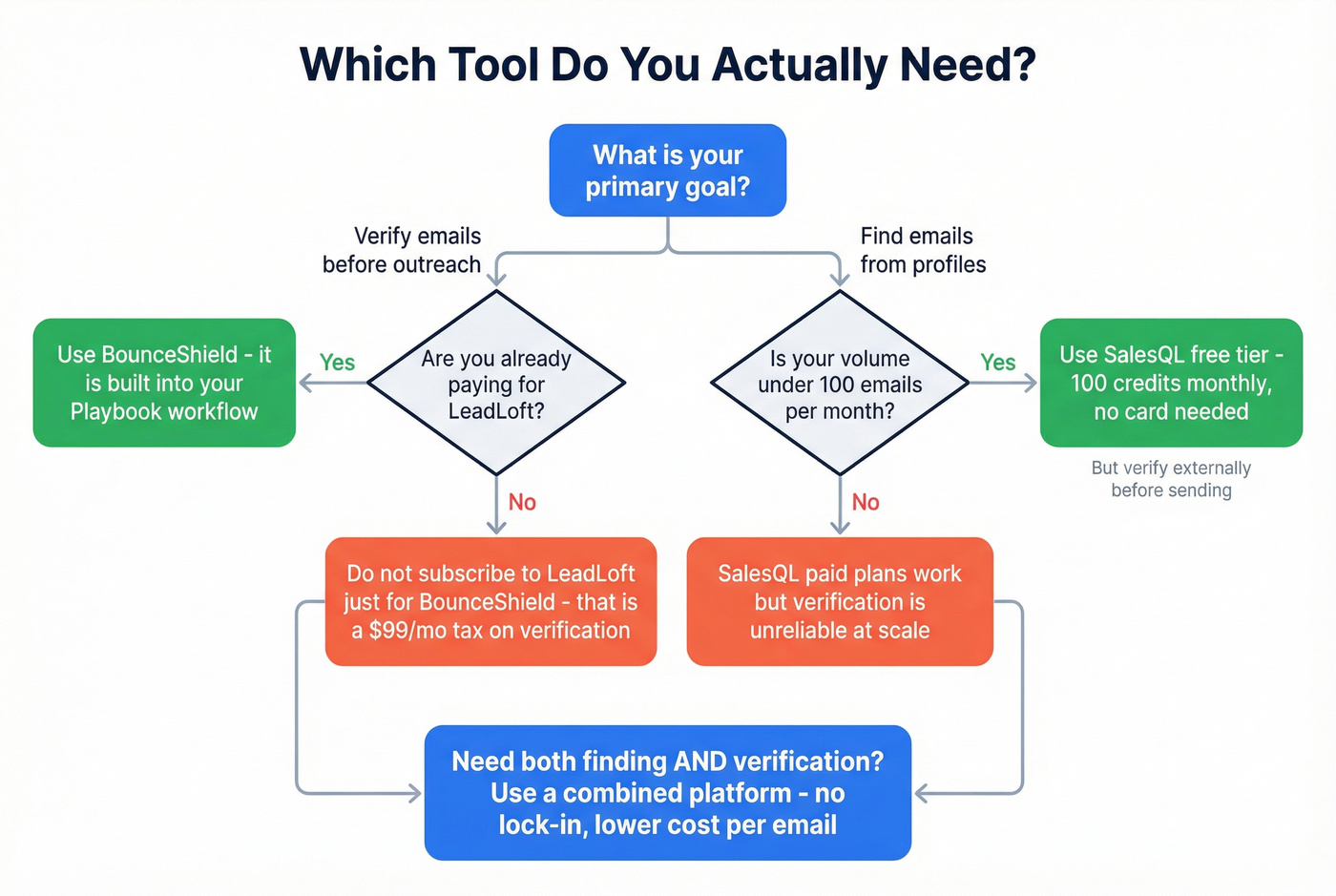 Decision tree for choosing BounceShield, SalesQL, or alternative