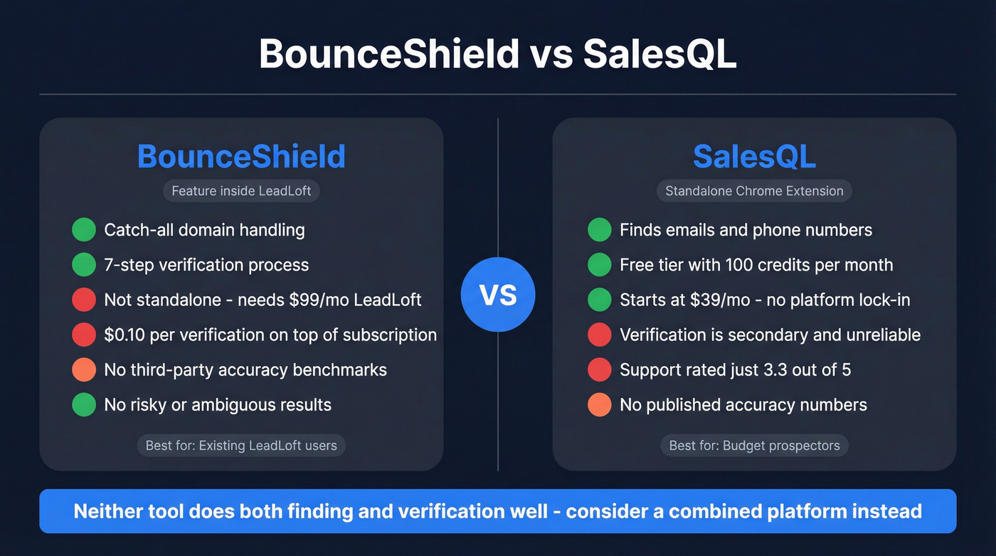 BounceShield vs SalesQL head-to-head comparison diagram