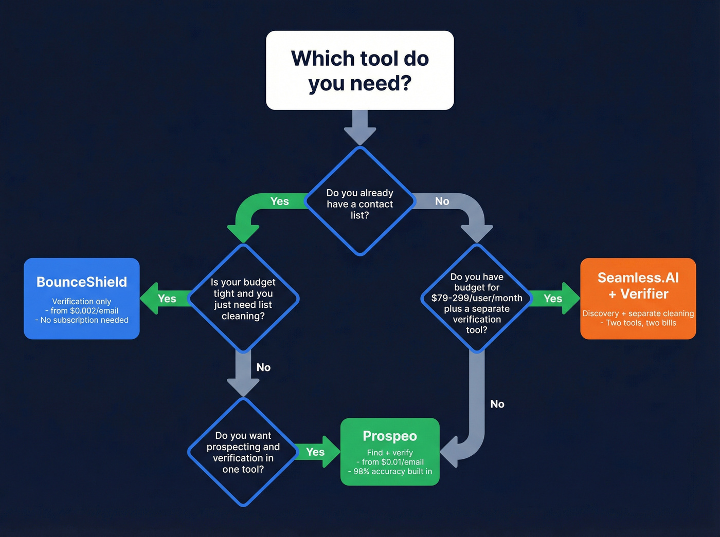 Decision flowchart for choosing BounceShield, Seamless.AI, or Prospeo