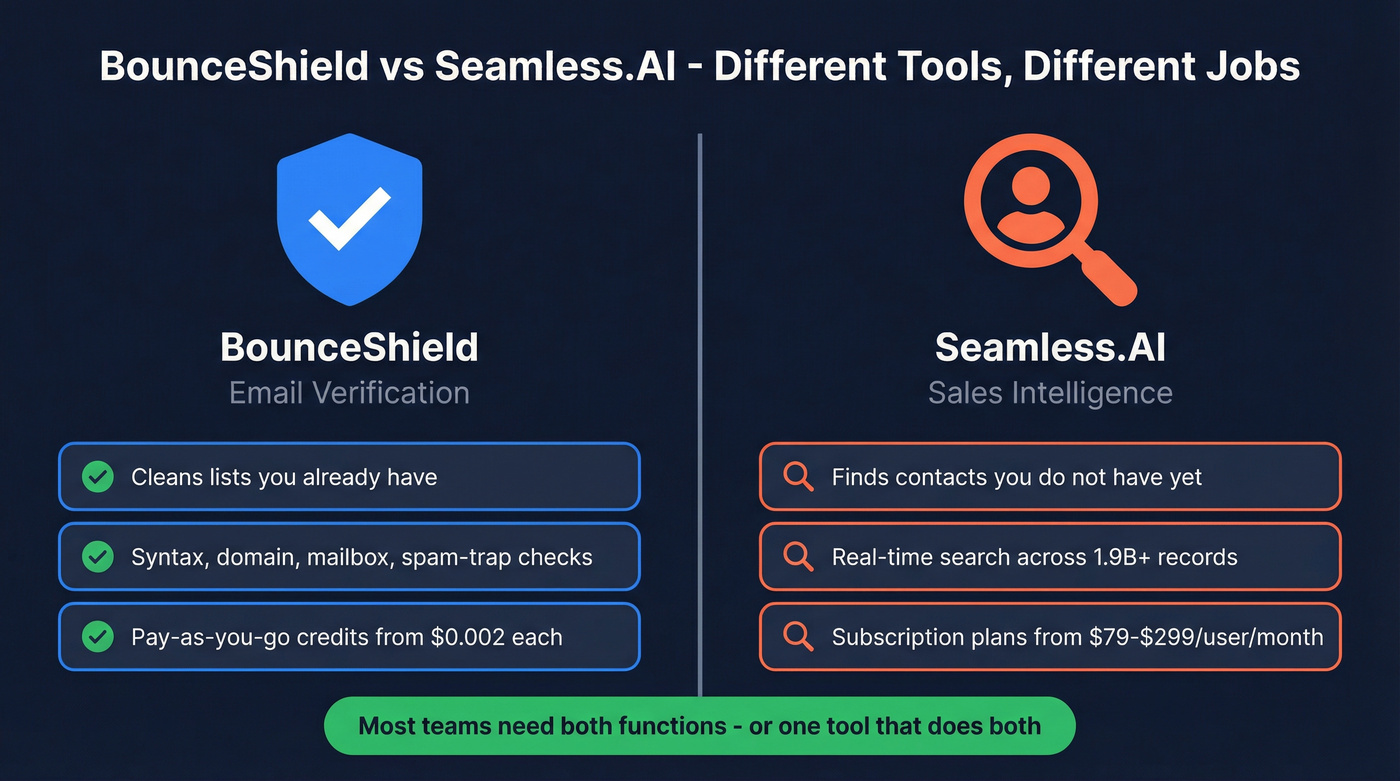 BounceShield vs Seamless.AI core function comparison diagram