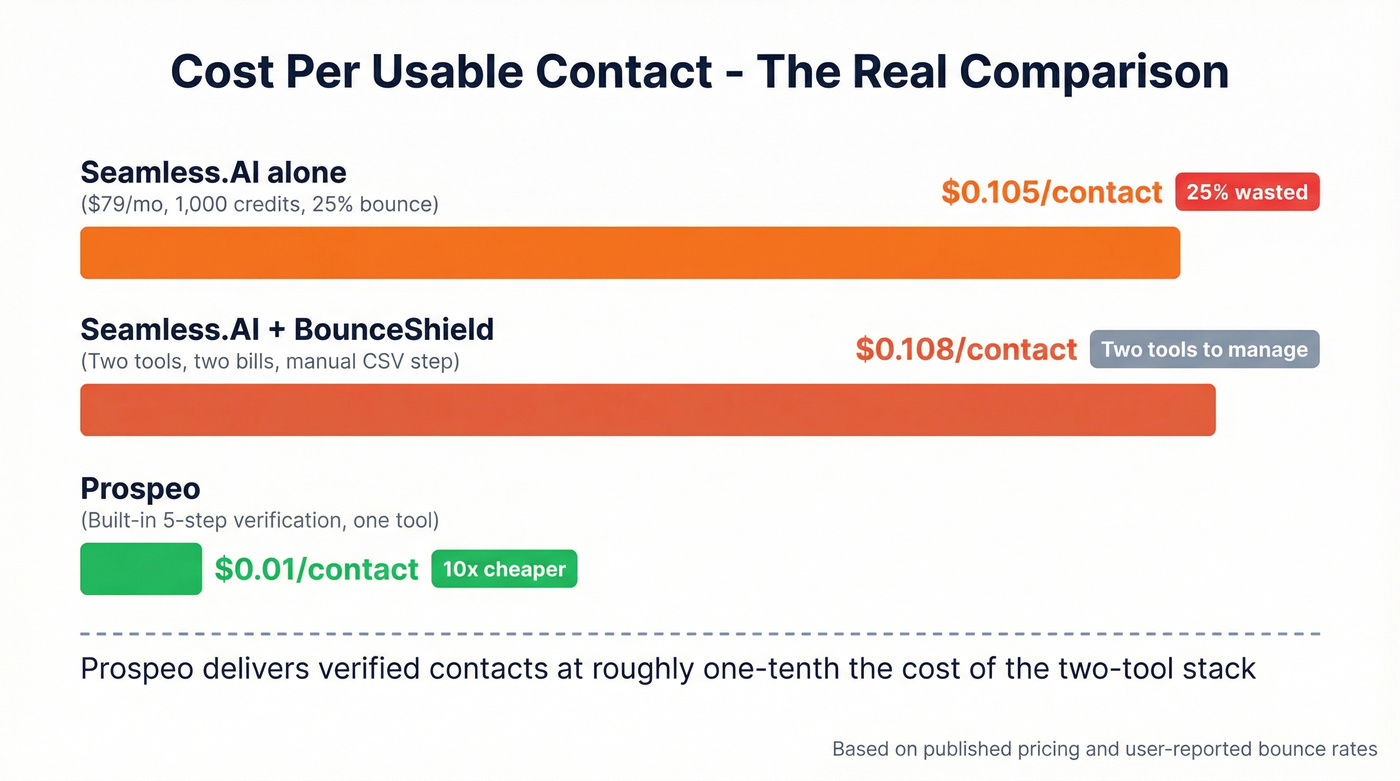 Cost per usable contact comparison across three approaches