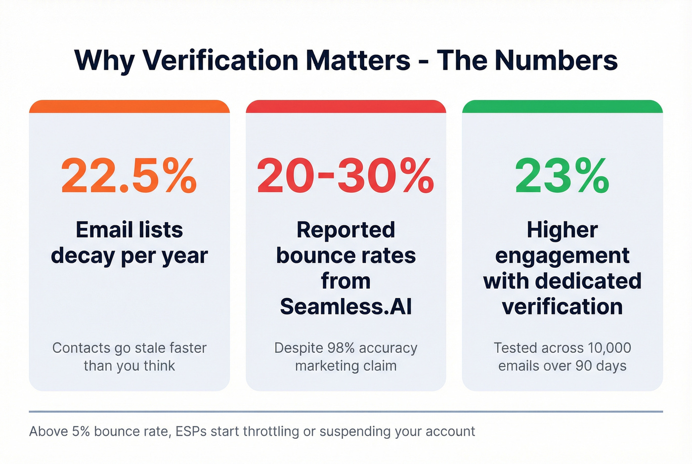 Email list decay and bounce rate statistics visual