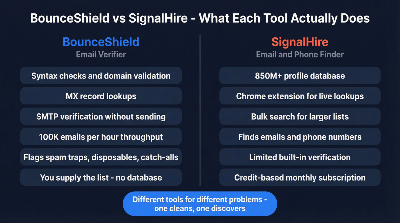 BounceShield vs SignalHire head-to-head feature comparison