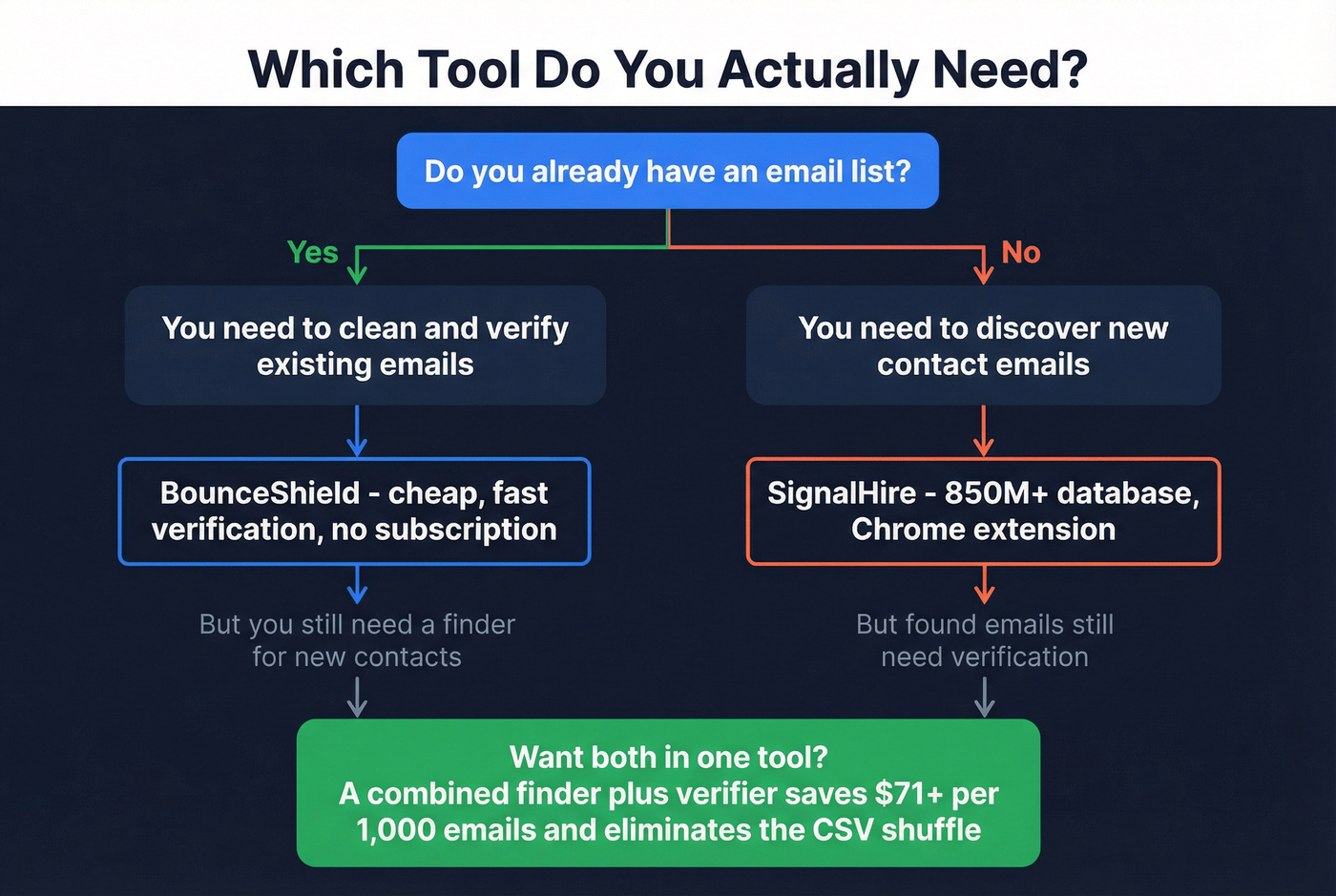 Decision flowchart for choosing BounceShield or SignalHire or combined tool