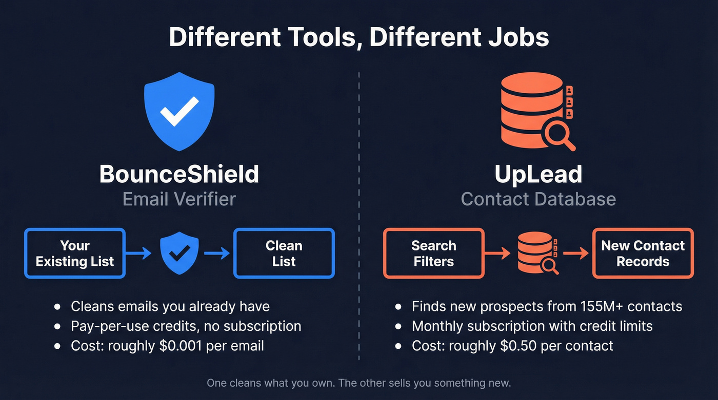 BounceShield vs UpLead category comparison diagram