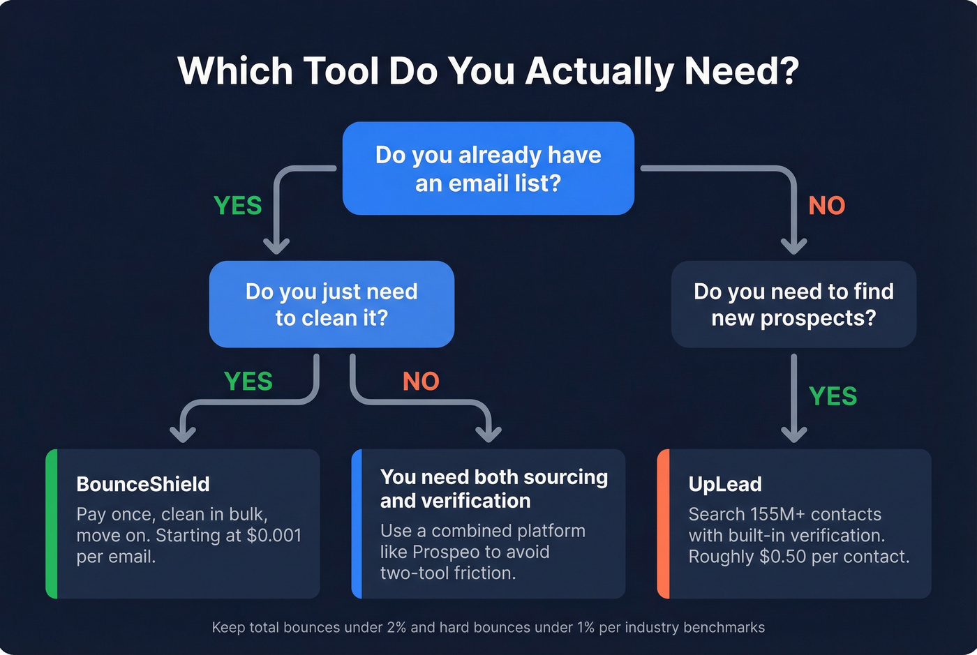 Decision flowchart for choosing the right tool