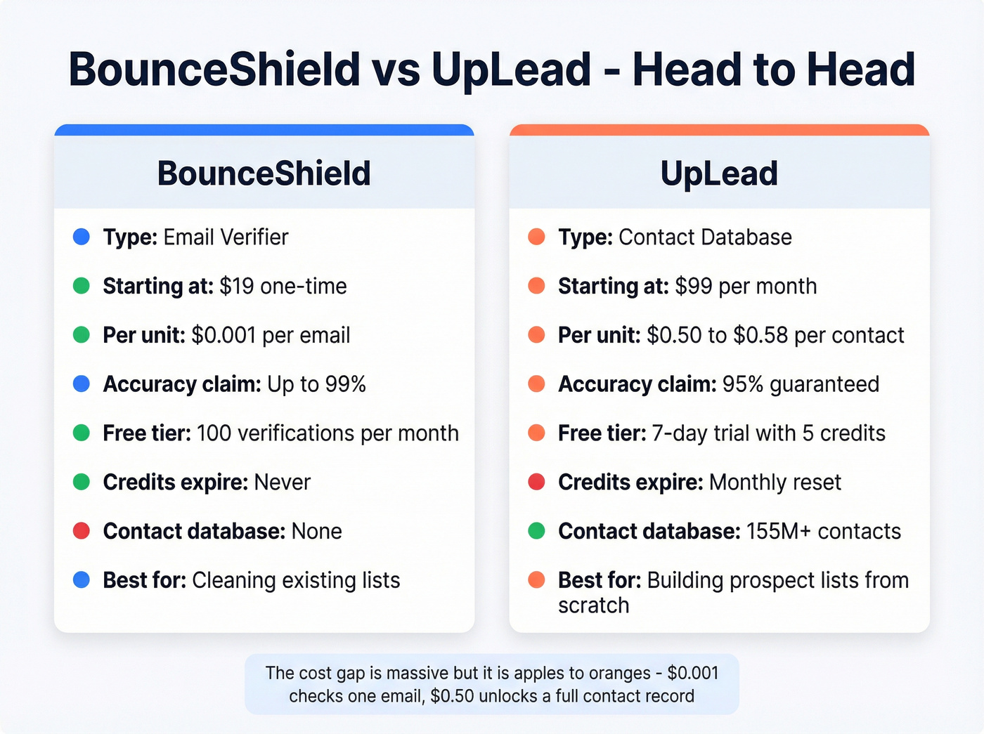 BounceShield vs UpLead head-to-head feature comparison