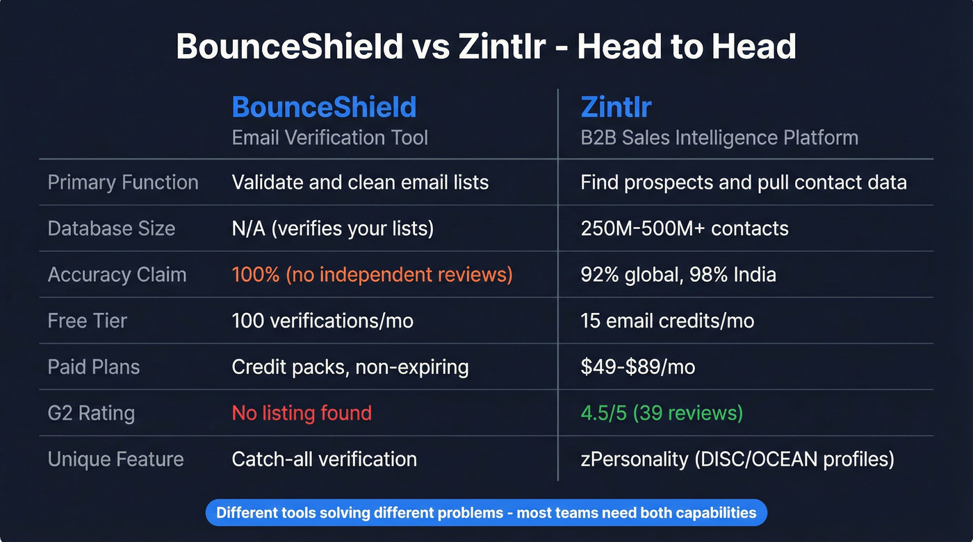 BounceShield vs Zintlr head-to-head feature comparison diagram