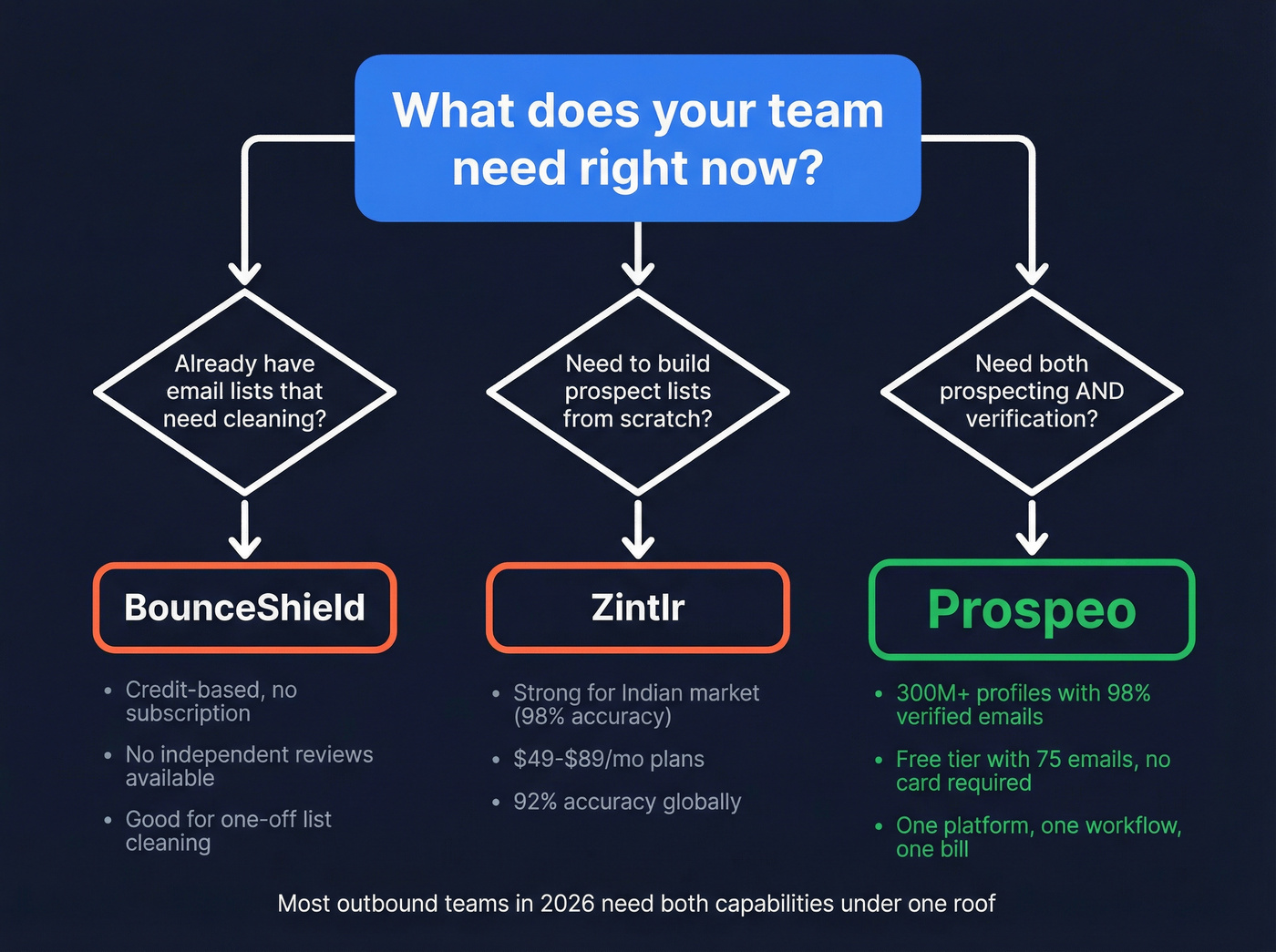 Decision tree for choosing BounceShield, Zintlr, or Prospeo
