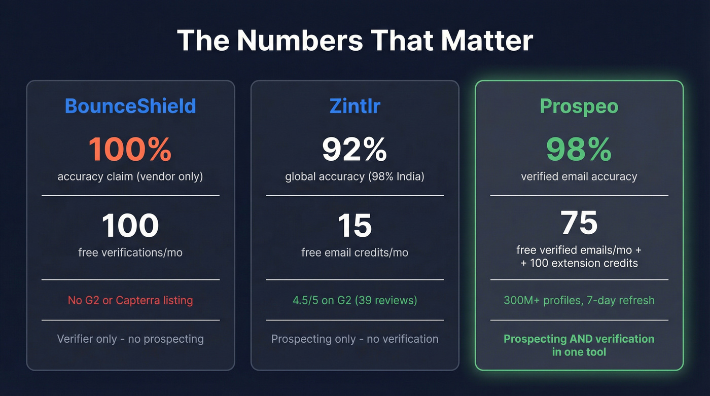 Key stats comparison across BounceShield, Zintlr, and Prospeo