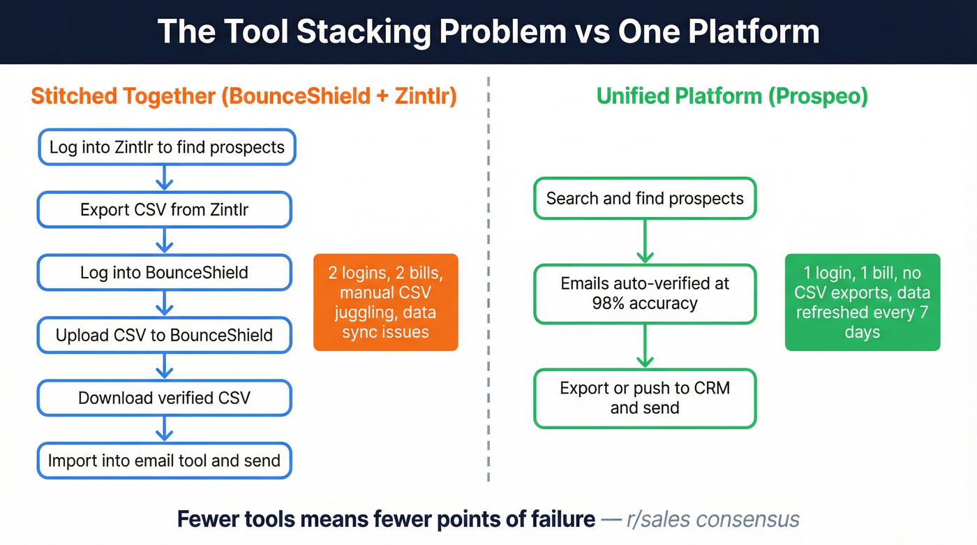 Two-tool stack vs unified platform workflow comparison