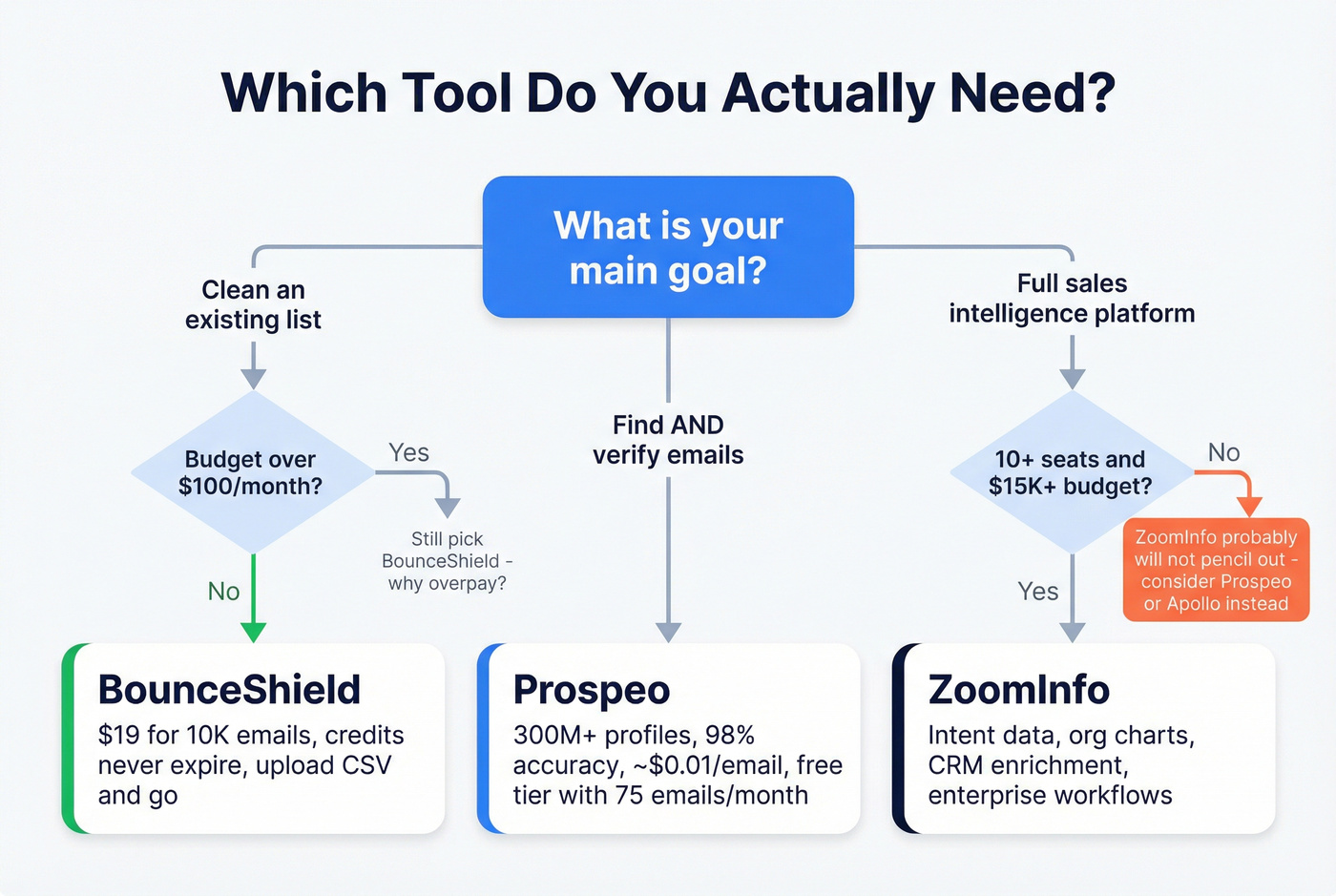 Decision flowchart for choosing BounceShield, ZoomInfo, or Prospeo