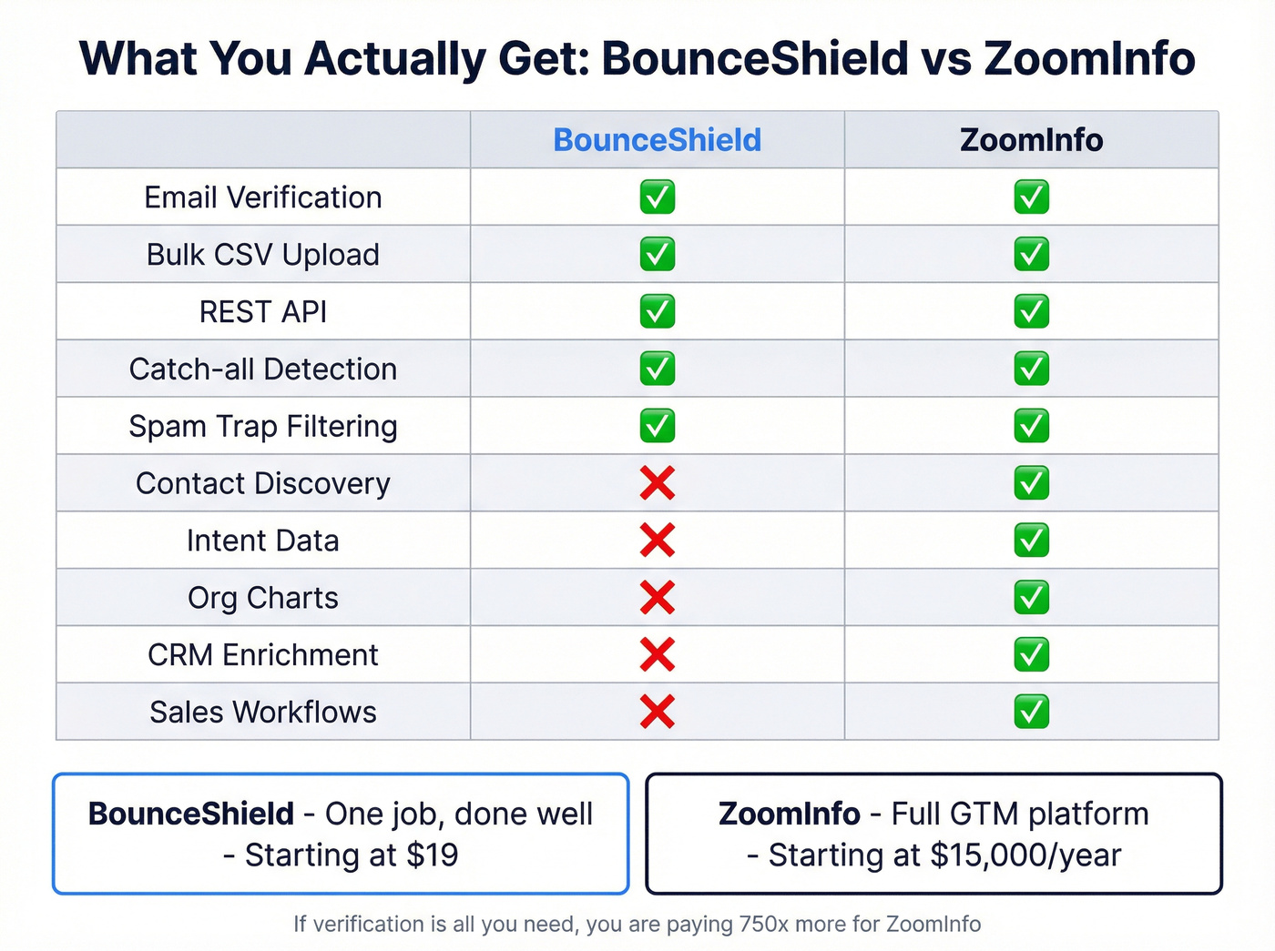 BounceShield vs ZoomInfo feature scope comparison