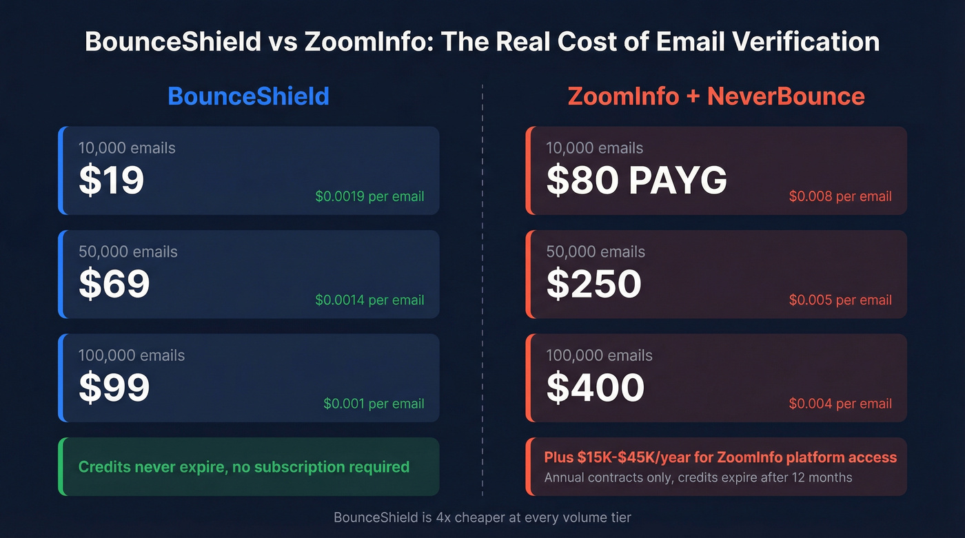 BounceShield vs ZoomInfo pricing comparison at scale