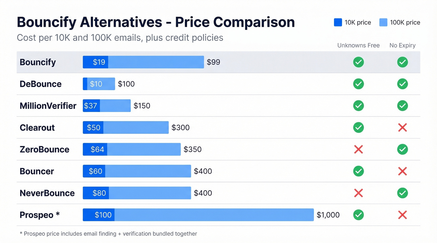 Bouncify alternatives pricing comparison at 10K and 100K volumes