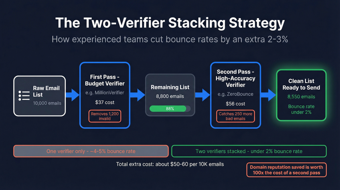 Two-verifier stacking strategy workflow diagram