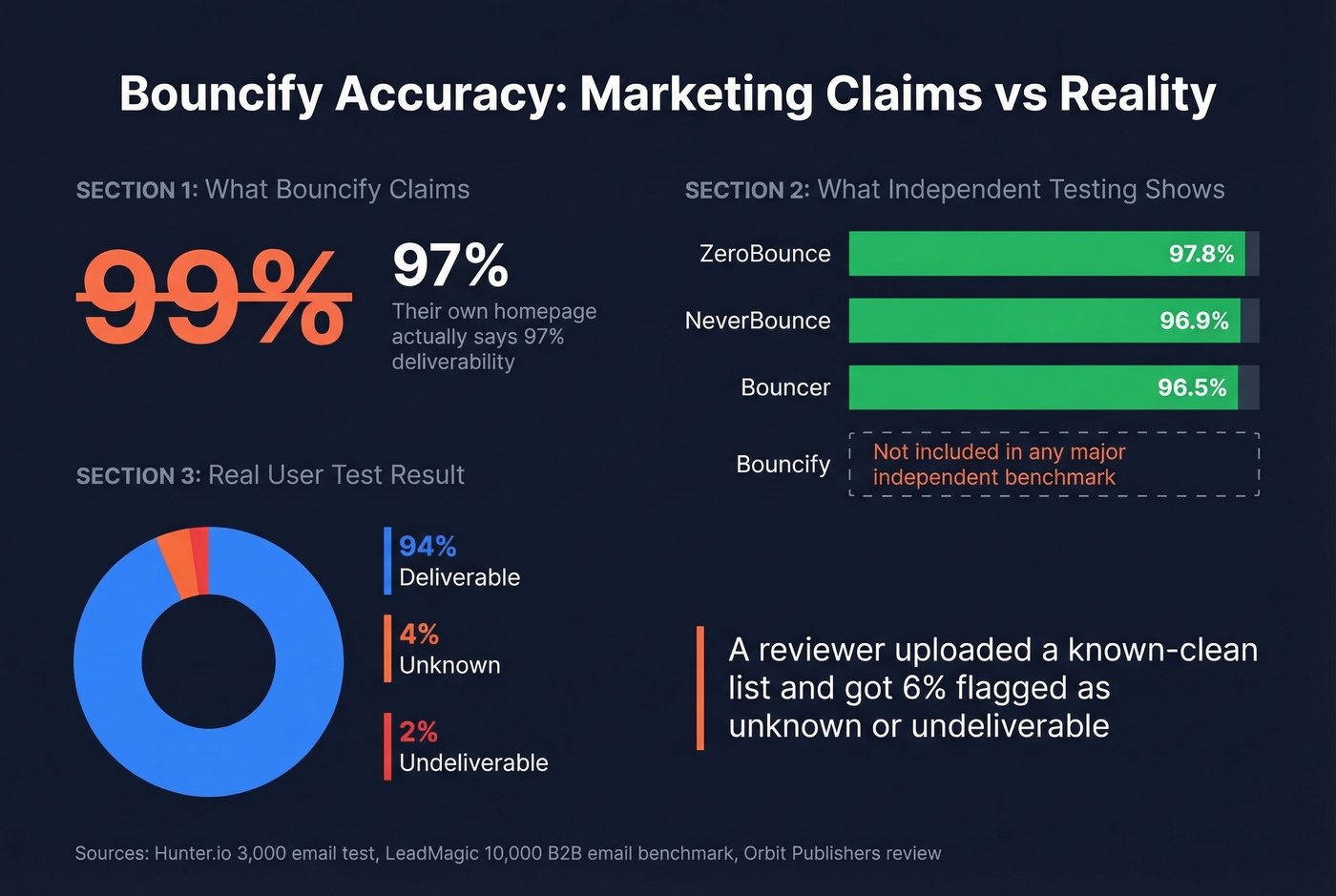 Email verification accuracy claims vs reality benchmarks