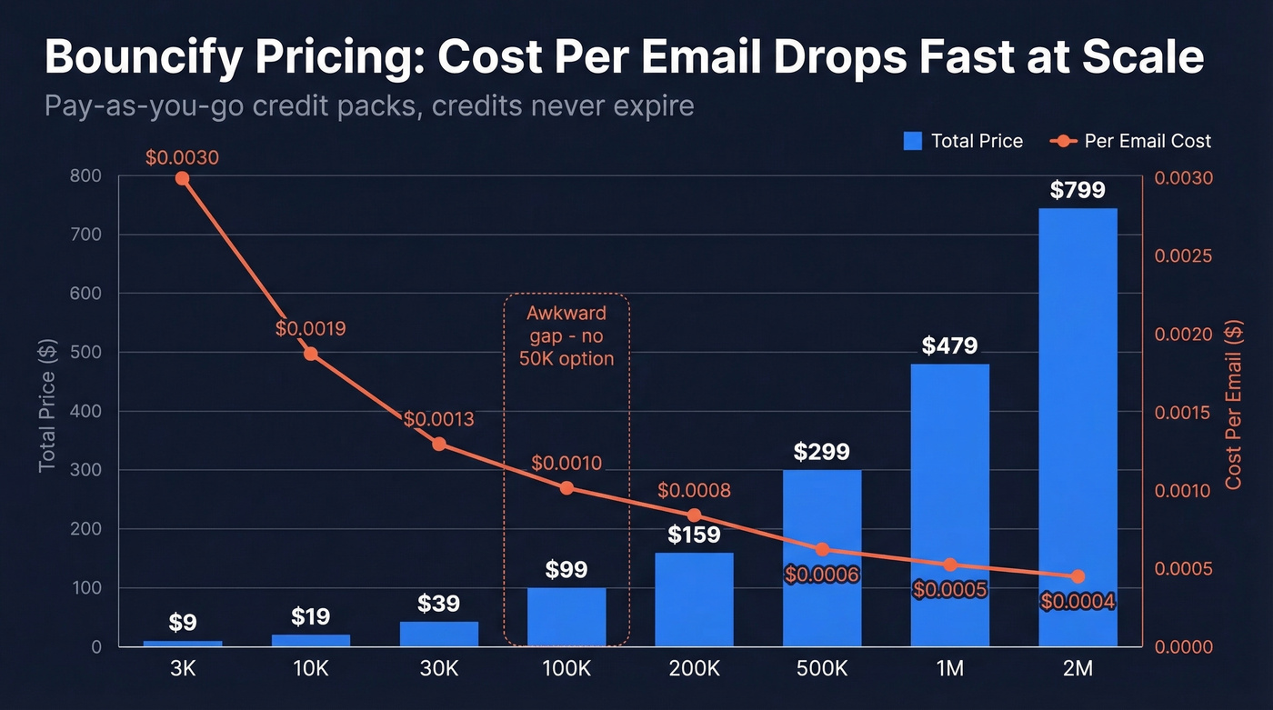 Bouncify pricing tiers showing cost per email at each level