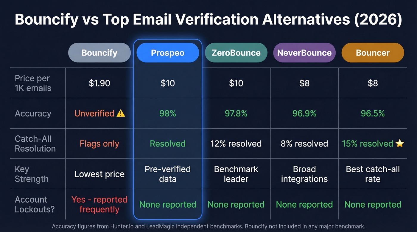 Bouncify vs alternatives comparison across price accuracy and features