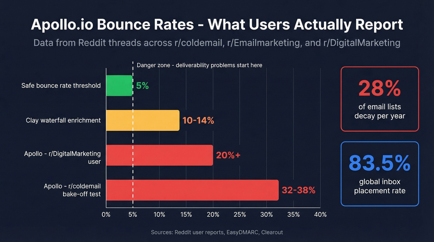 Apollo.io reported bounce rates from Reddit user tests