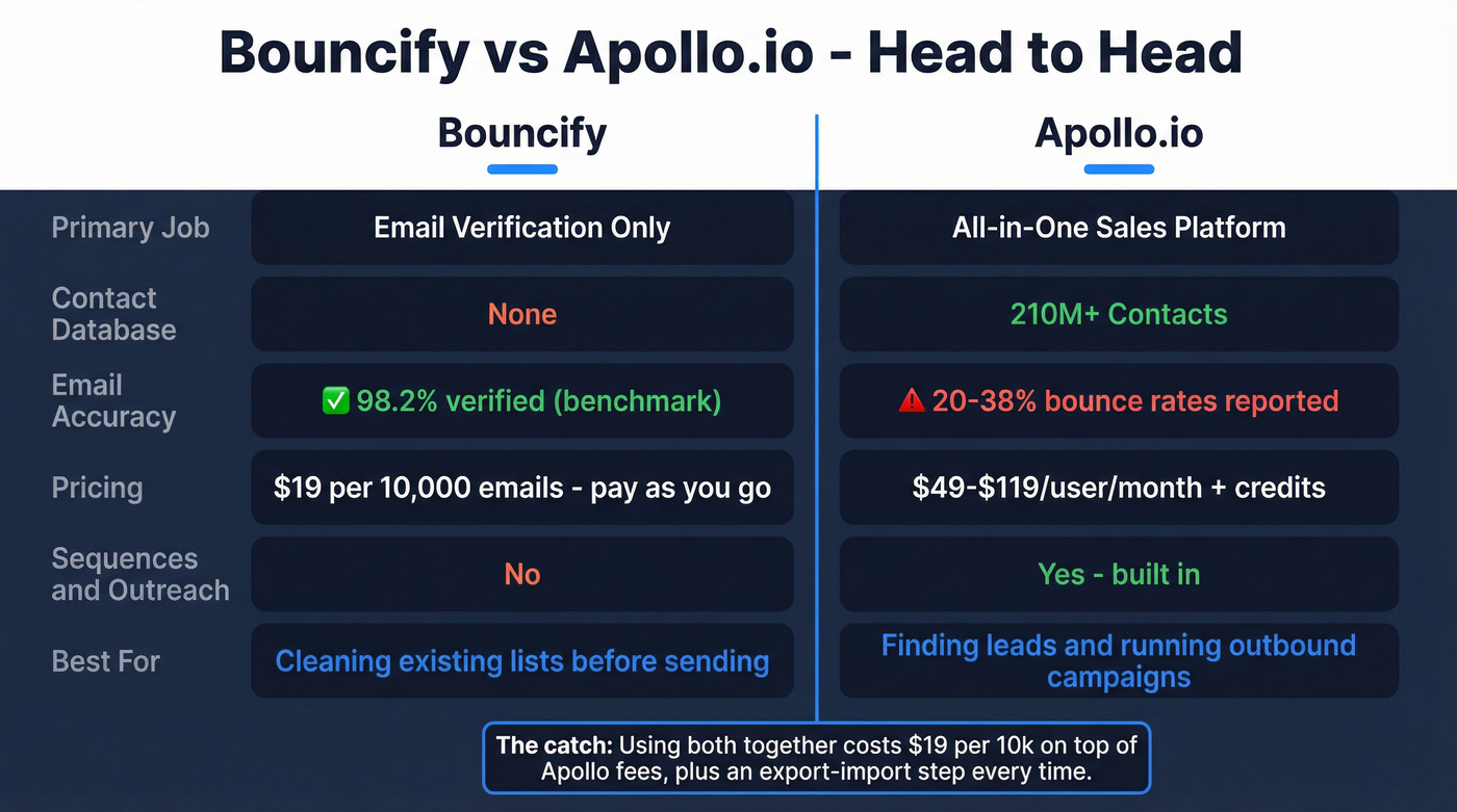 Bouncify vs Apollo.io feature and pricing comparison