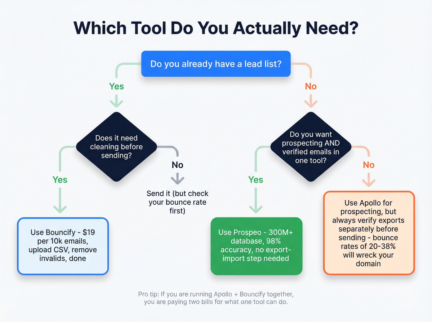 Decision flowchart for choosing Bouncify, Apollo, or Prospeo