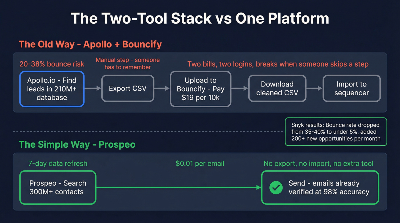 Two-tool stack vs single Prospeo workflow comparison
